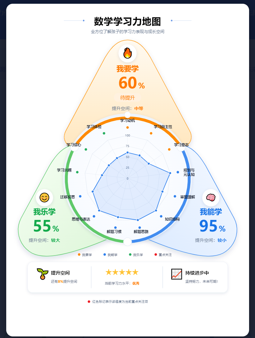 我要学、我能学、我乐学三维数学学习力地图